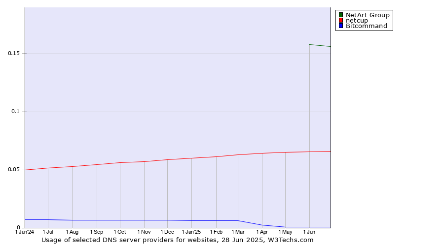 Historical trends in the usage of NetArt Group vs. netcup vs. Bitcommand