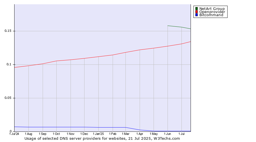 Historical trends in the usage of NetArt Group vs. Openprovider vs. Bitcommand