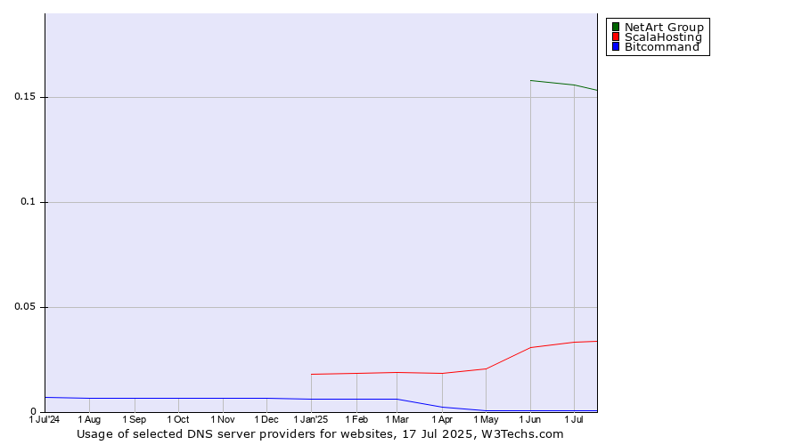 Historical trends in the usage of NetArt Group vs. ScalaHosting vs. Bitcommand