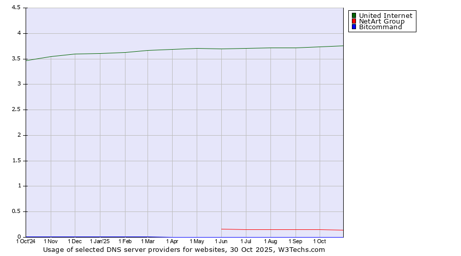 Historical trends in the usage of United Internet vs. NetArt Group vs. Bitcommand