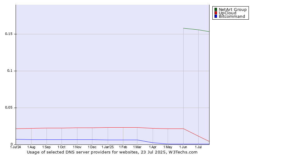 Historical trends in the usage of NetArt Group vs. UpCloud vs. Bitcommand
