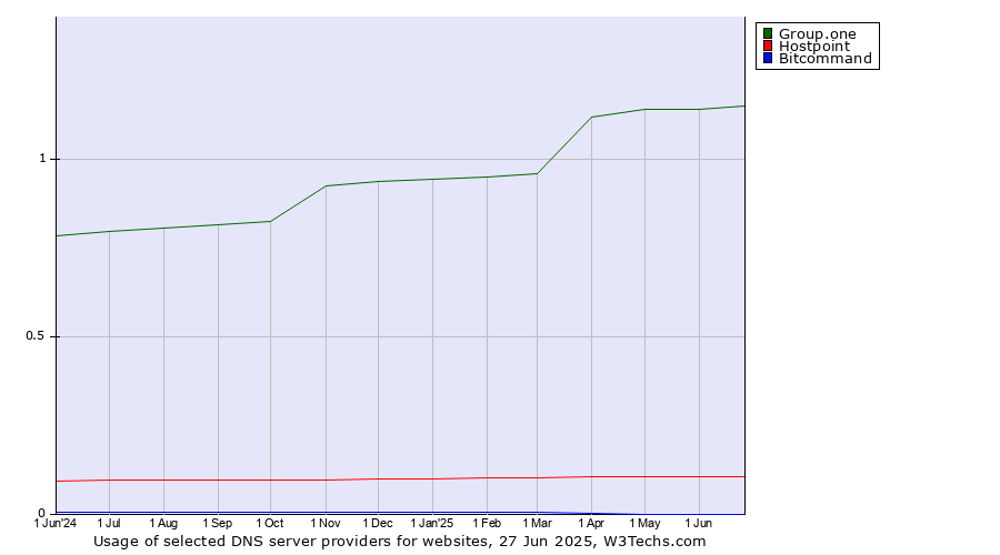 Historical trends in the usage of Group.one vs. Hostpoint vs. Bitcommand