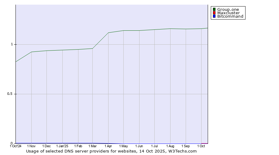 Historical trends in the usage of Group.one vs. Maxcluster vs. Bitcommand