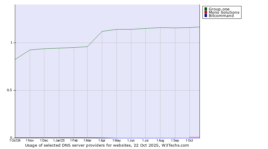 Historical trends in the usage of Group.one vs. Mono Solutions vs. Bitcommand