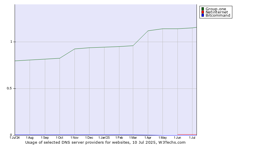 Historical trends in the usage of Group.one vs. Netinternet vs. Bitcommand