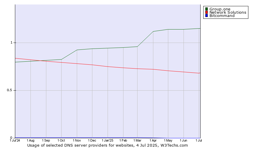 Historical trends in the usage of Group.one vs. Network Solutions vs. Bitcommand