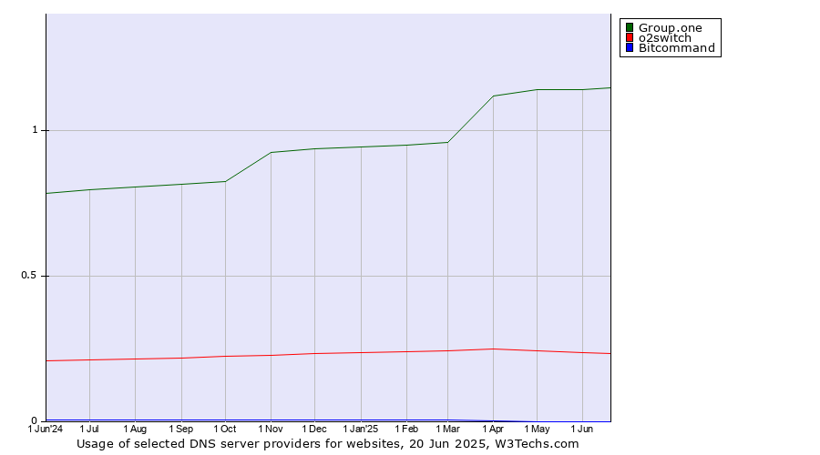 Historical trends in the usage of Group.one vs. o2switch vs. Bitcommand