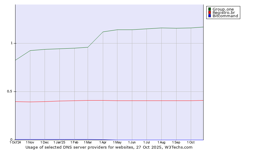 Historical trends in the usage of Group.one vs. Registro.br vs. Bitcommand