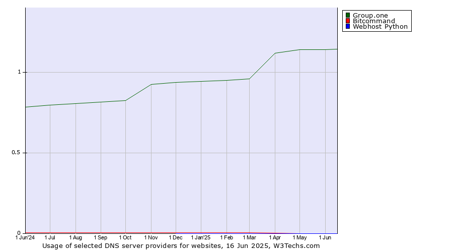 Historical trends in the usage of Group.one vs. Bitcommand vs. Webhost Python