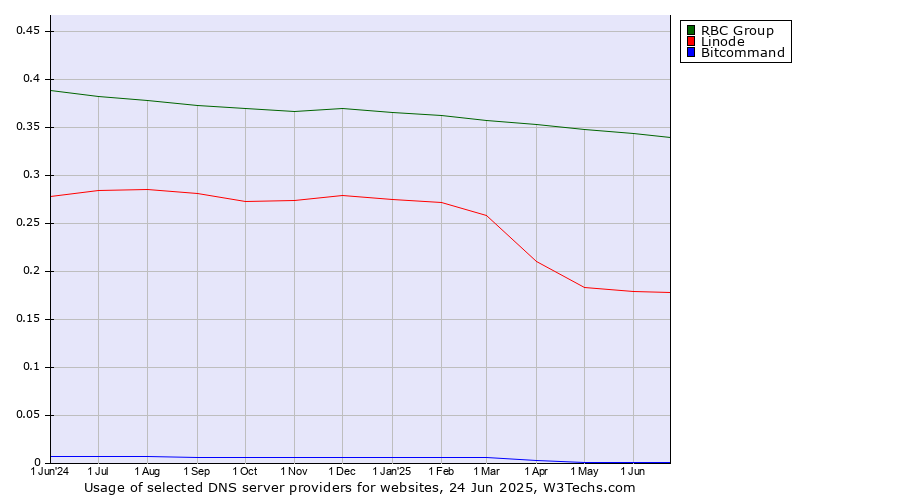 Historical trends in the usage of RBC Group vs. Linode vs. Bitcommand