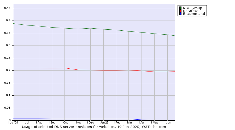Historical trends in the usage of RBC Group vs. Netafraz vs. Bitcommand
