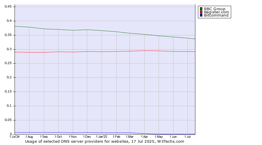 Historical trends in the usage of RBC Group vs. Register.com vs. Bitcommand