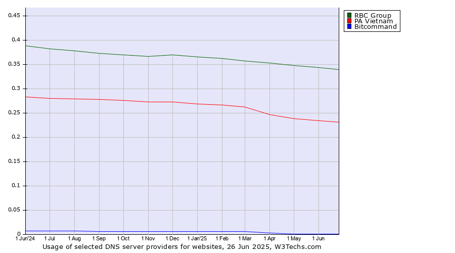 Historical trends in the usage of RBC Group vs. PA Vietnam vs. Bitcommand