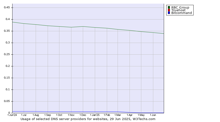 Historical trends in the usage of RBC Group vs. Truehost vs. Bitcommand