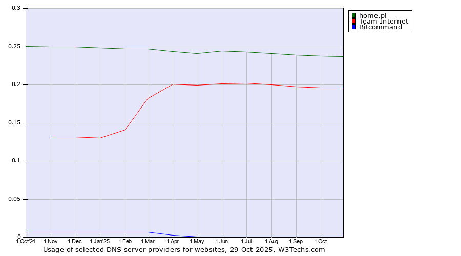 Historical trends in the usage of home.pl vs. Team Internet vs. Bitcommand