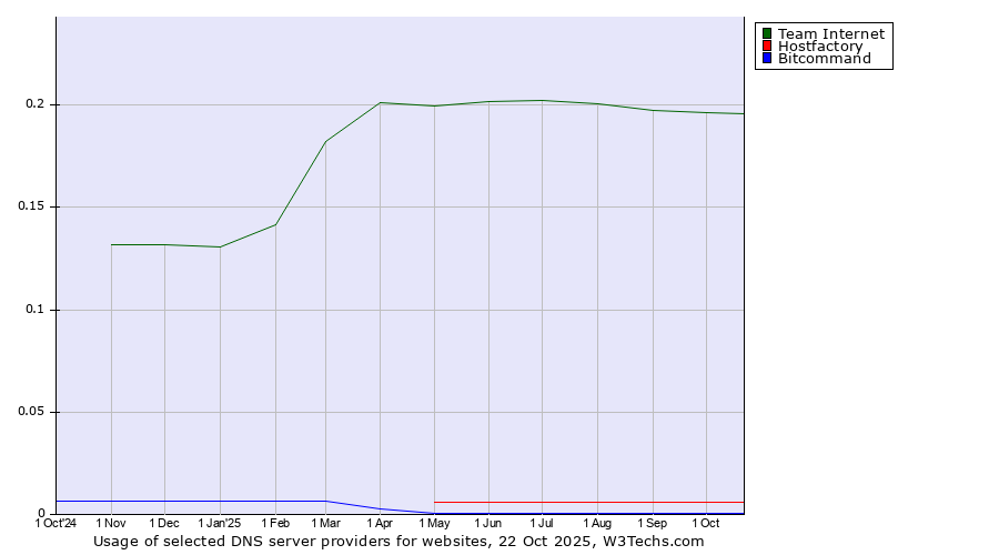 Historical trends in the usage of Team Internet vs. Hostfactory vs. Bitcommand