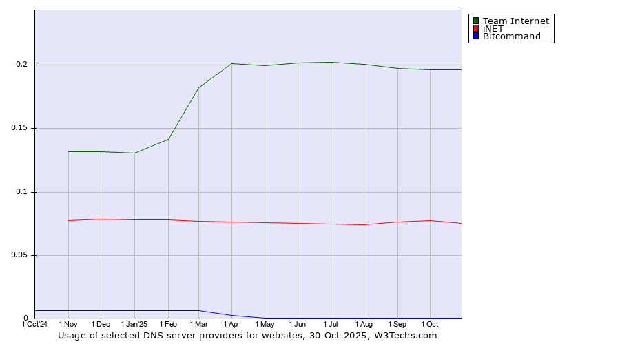 Historical trends in the usage of Team Internet vs. iNET vs. Bitcommand