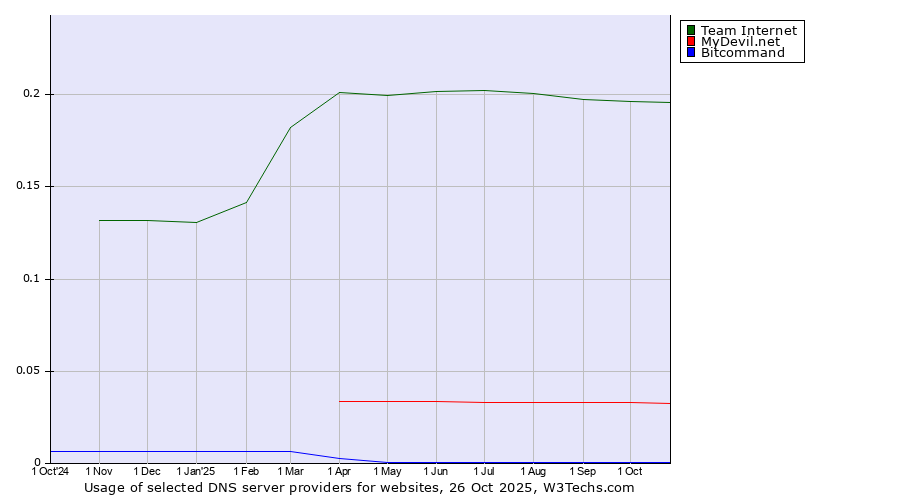 Historical trends in the usage of Team Internet vs. MyDevil.net vs. Bitcommand