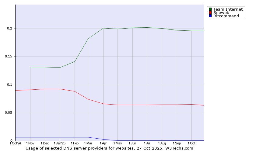 Historical trends in the usage of Team Internet vs. Seeweb vs. Bitcommand