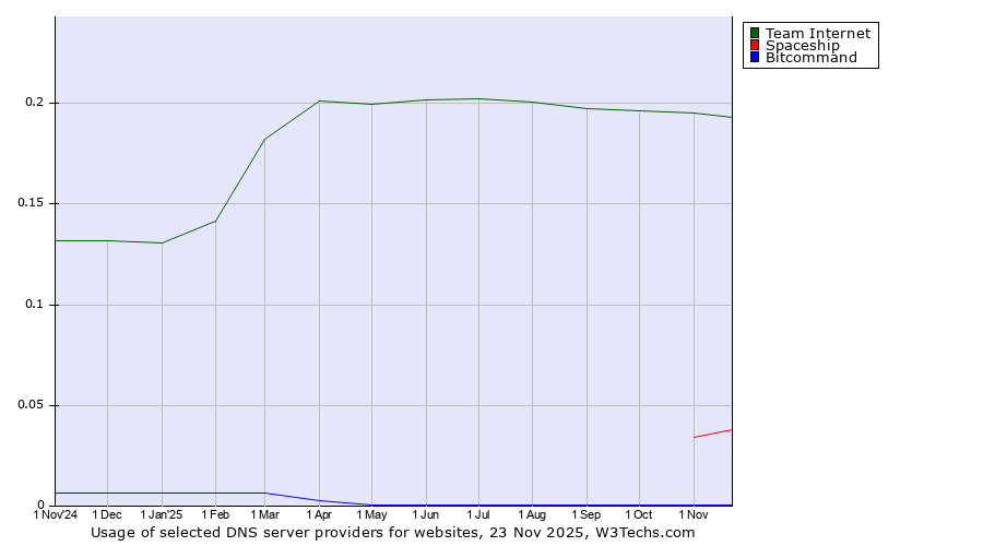 Historical trends in the usage of Team Internet vs. Spaceship vs. Bitcommand