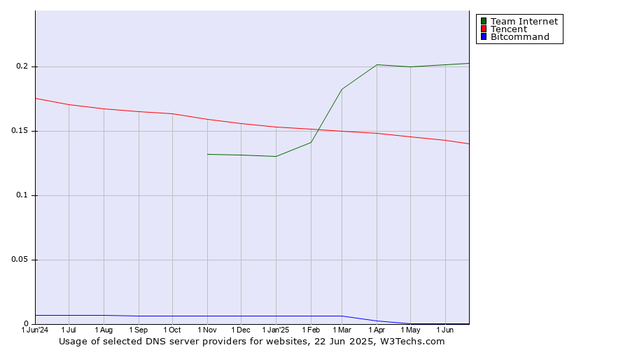 Historical trends in the usage of Team Internet vs. Tencent vs. Bitcommand