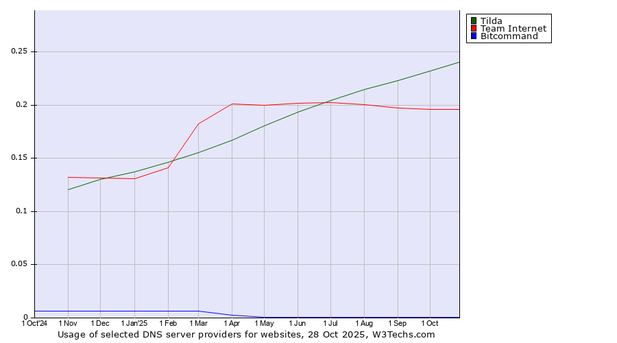 Historical trends in the usage of Tilda vs. Team Internet vs. Bitcommand