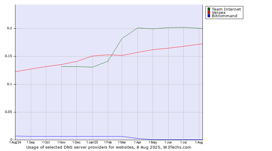 Historical trends in the usage of Team Internet vs. Verpex vs. Bitcommand
