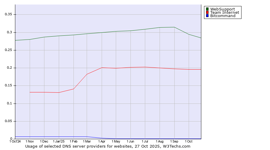 Historical trends in the usage of WebSupport vs. Team Internet vs. Bitcommand