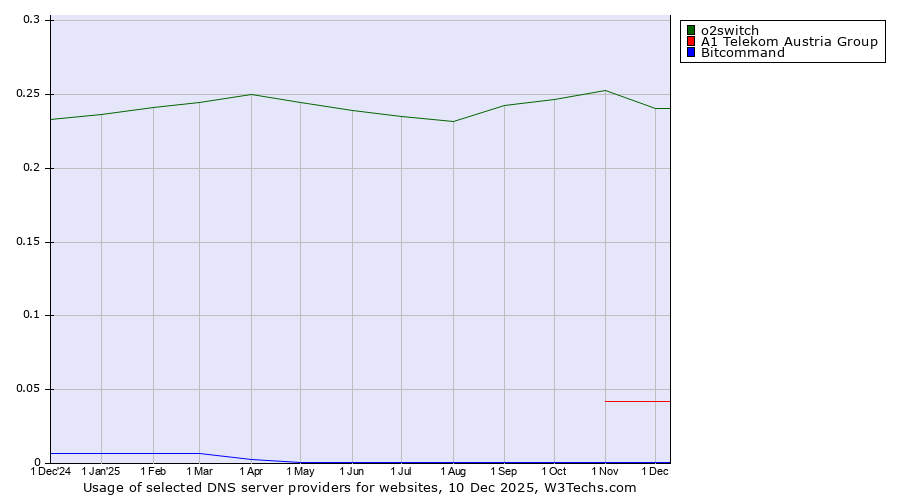 Historical trends in the usage of o2switch vs. A1 Telekom Austria Group vs. Bitcommand