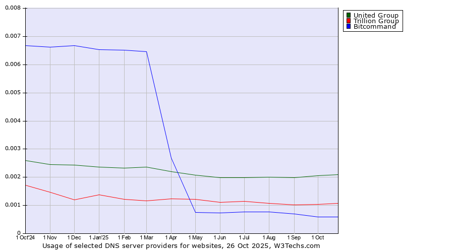 Historical trends in the usage of United Group vs. Trillion Group vs. Bitcommand