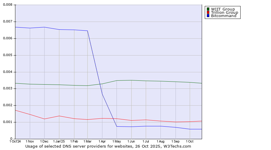 Historical trends in the usage of WIIT Group vs. Trillion Group vs. Bitcommand