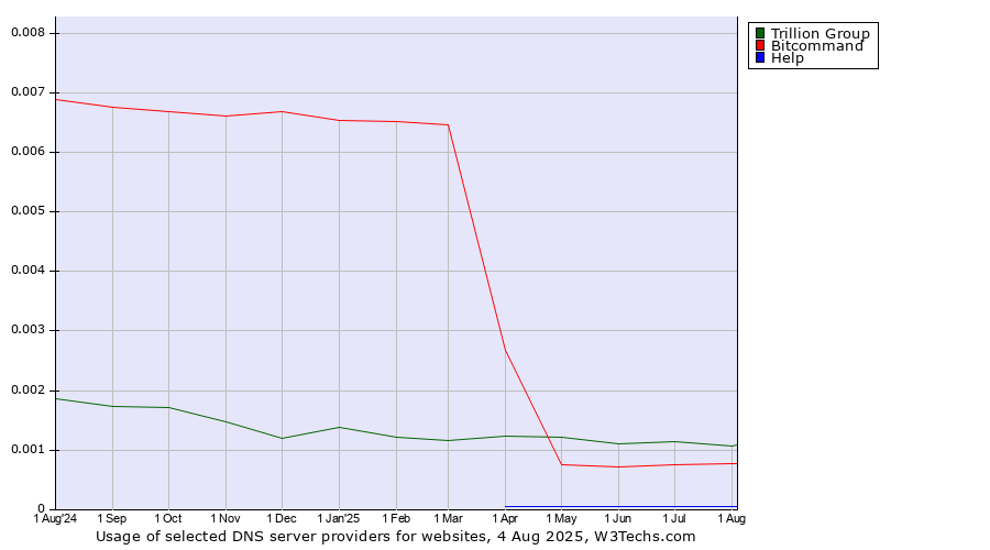 Historical trends in the usage of Trillion Group vs. Bitcommand vs. Help