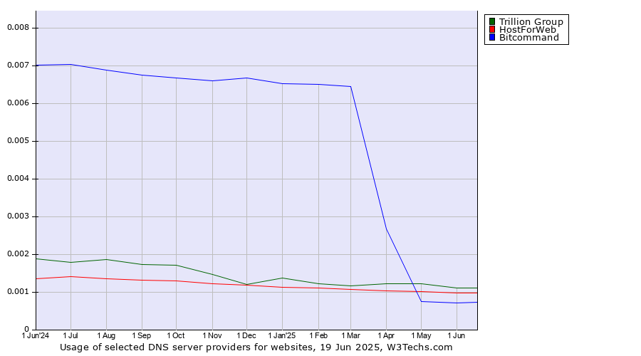 Historical trends in the usage of Trillion Group vs. HostForWeb vs. Bitcommand