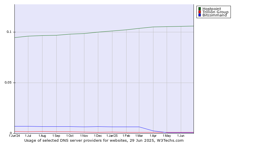 Historical trends in the usage of Hostpoint vs. Trillion Group vs. Bitcommand