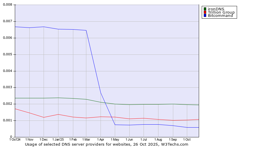 Historical trends in the usage of ironDNS vs. Trillion Group vs. Bitcommand