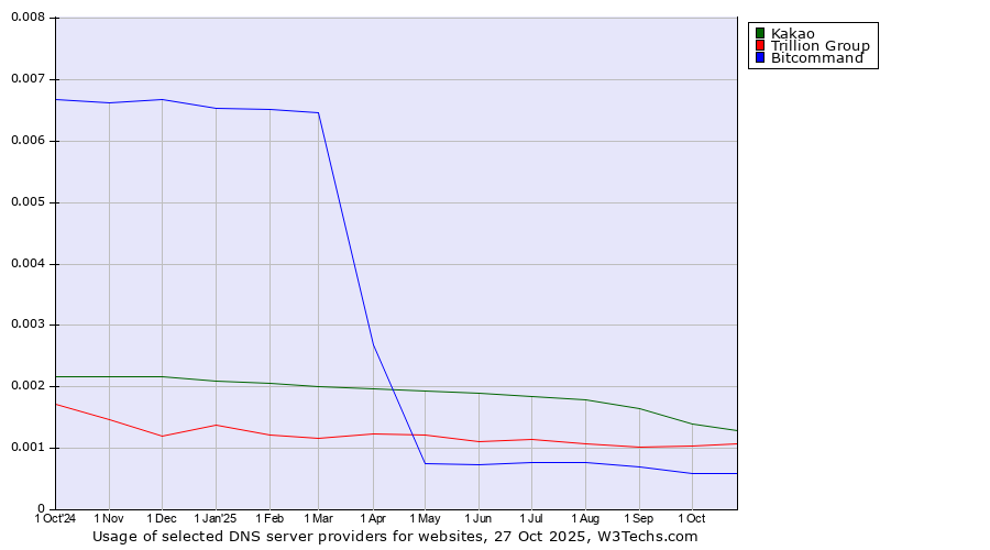 Historical trends in the usage of Kakao vs. Trillion Group vs. Bitcommand