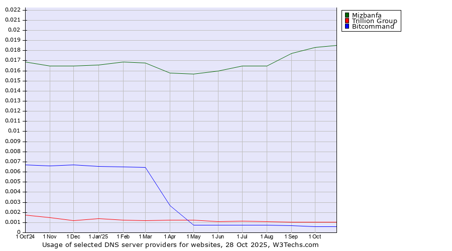 Historical trends in the usage of Mizbanfa vs. Trillion Group vs. Bitcommand