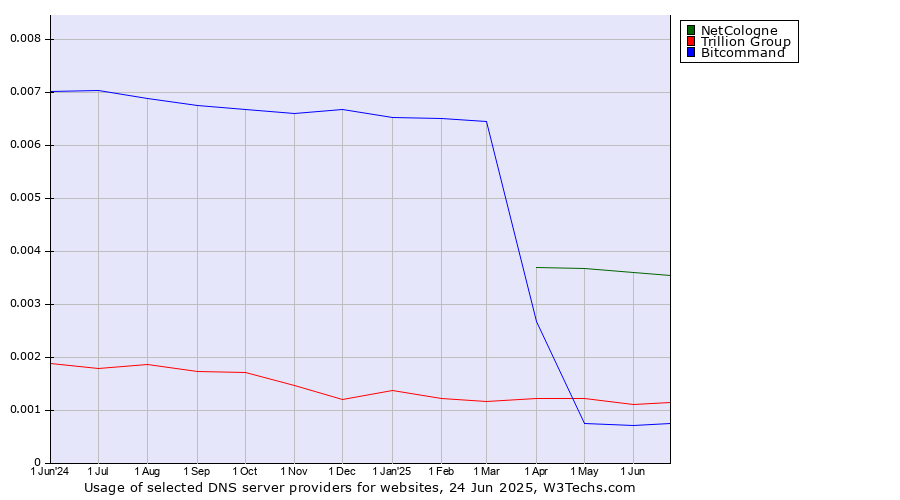 Historical trends in the usage of NetCologne vs. Trillion Group vs. Bitcommand