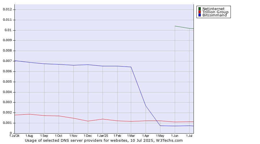 Historical trends in the usage of Netinternet vs. Trillion Group vs. Bitcommand