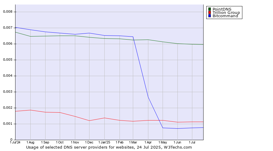 Historical trends in the usage of PointDNS vs. Trillion Group vs. Bitcommand