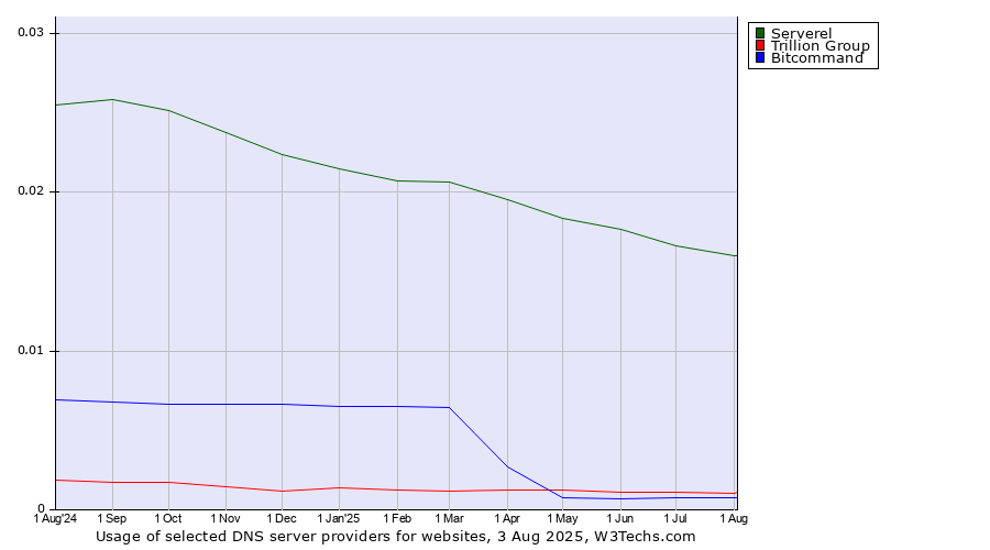 Historical trends in the usage of Serverel vs. Trillion Group vs. Bitcommand