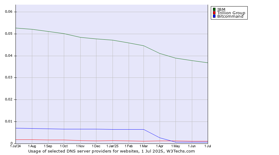 Historical trends in the usage of IBM vs. Trillion Group vs. Bitcommand