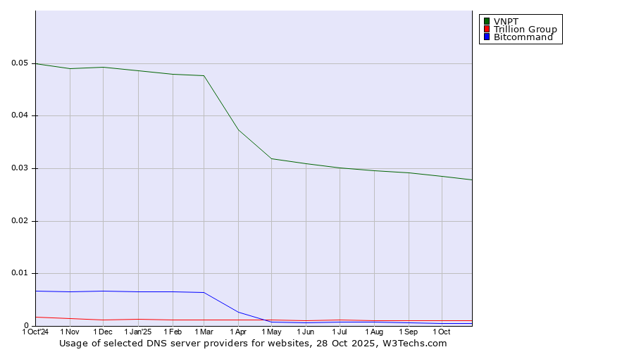 Historical trends in the usage of VNPT vs. Trillion Group vs. Bitcommand