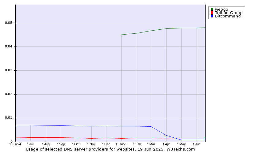Historical trends in the usage of webgo vs. Trillion Group vs. Bitcommand
