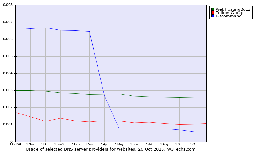 Historical trends in the usage of WebHostingBuzz vs. Trillion Group vs. Bitcommand