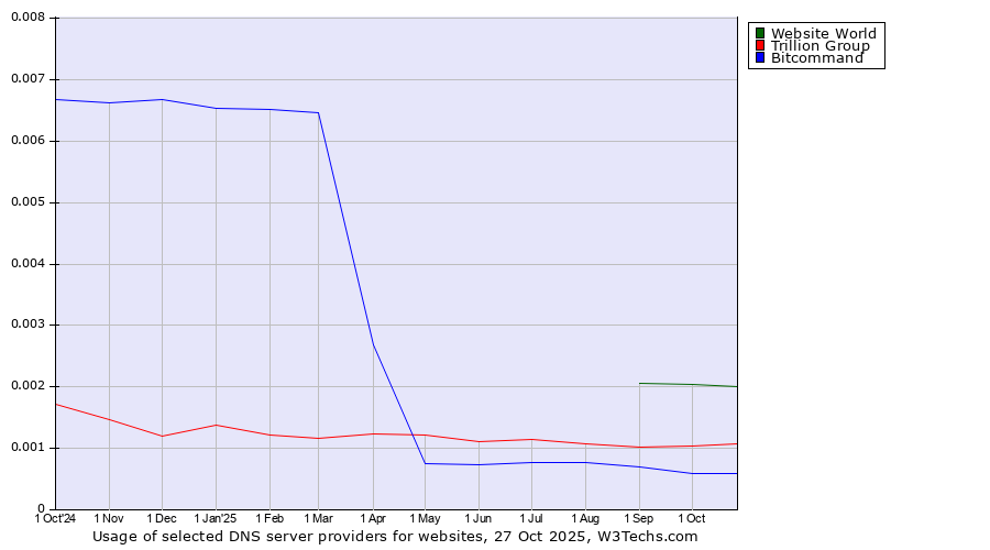 Historical trends in the usage of Website World vs. Trillion Group vs. Bitcommand