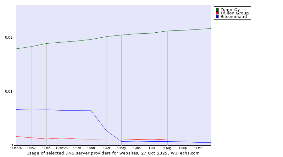 Historical trends in the usage of Zoner Oy vs. Trillion Group vs. Bitcommand