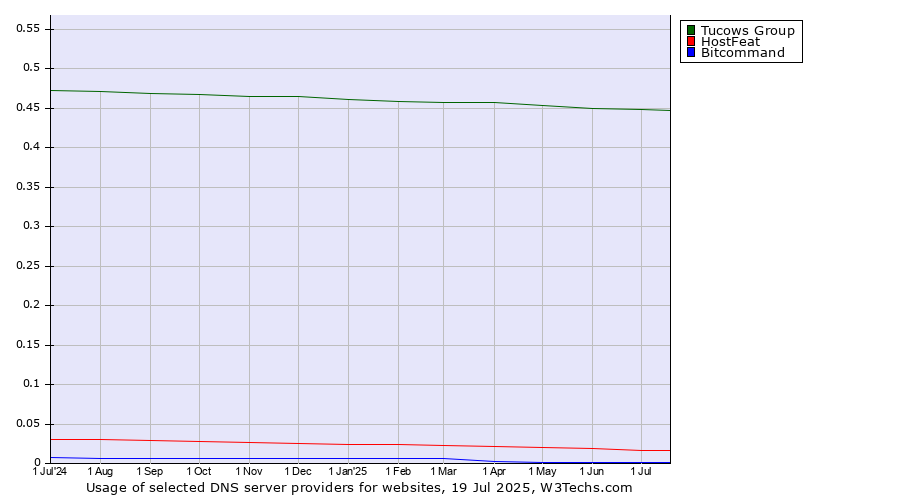 Historical trends in the usage of Tucows Group vs. HostFeat vs. Bitcommand
