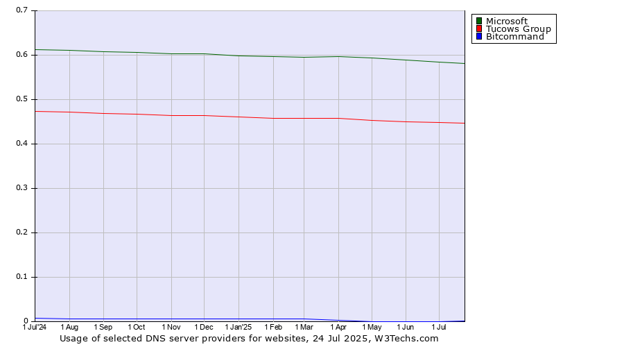 Historical trends in the usage of Microsoft vs. Tucows Group vs. Bitcommand