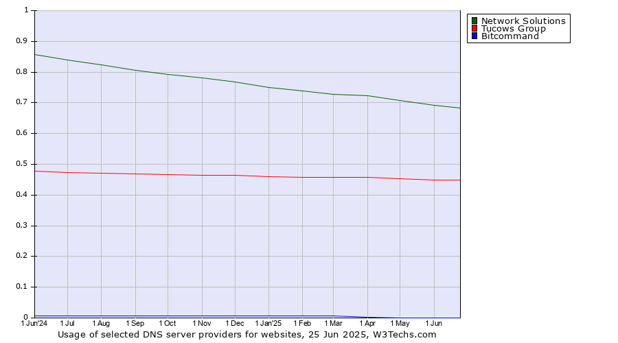Historical trends in the usage of Network Solutions vs. Tucows Group vs. Bitcommand